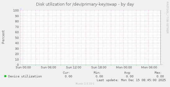 Disk utilization for /dev/primary-key/swap