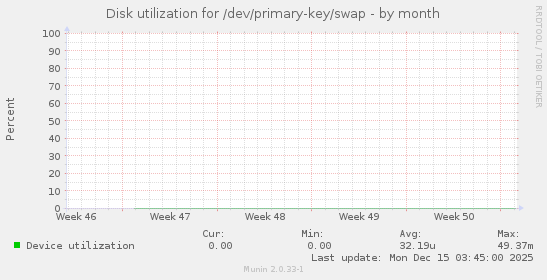 Disk utilization for /dev/primary-key/swap