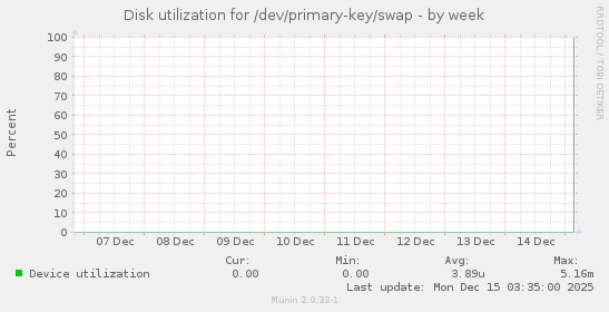 Disk utilization for /dev/primary-key/swap
