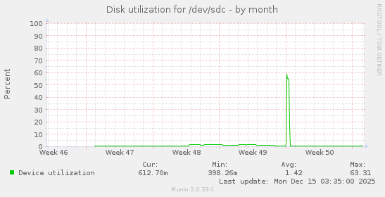 Disk utilization for /dev/sdc