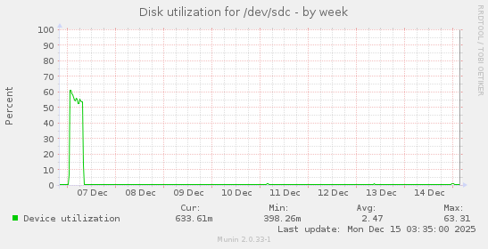 Disk utilization for /dev/sdc