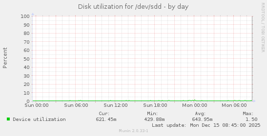 Disk utilization for /dev/sdd