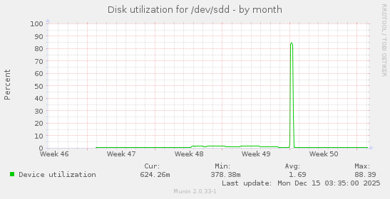 Disk utilization for /dev/sdd