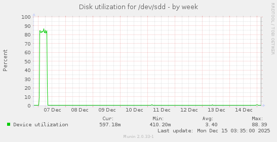 Disk utilization for /dev/sdd