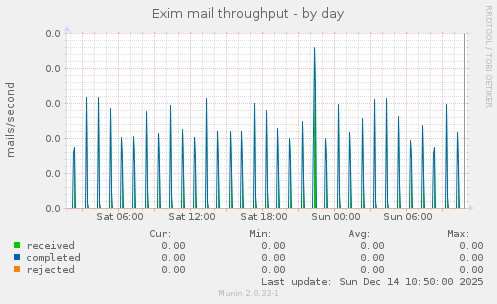 Exim mail throughput