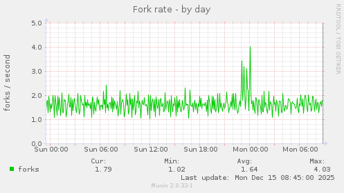 Fork rate