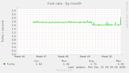 Fork rate