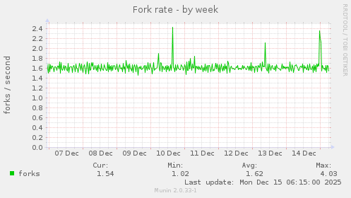 Fork rate