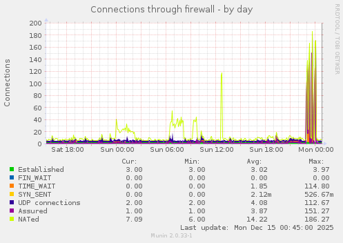 Connections through firewall