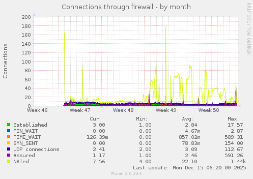 Connections through firewall