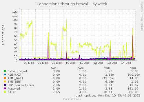 Connections through firewall