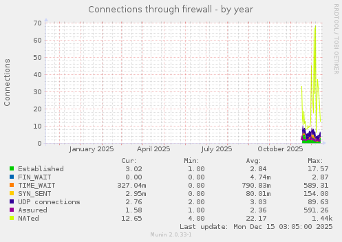 Connections through firewall