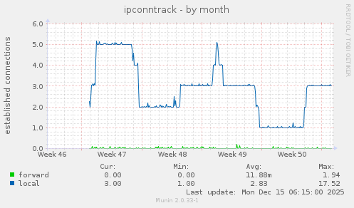 ipconntrack
