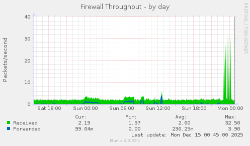 Firewall Throughput