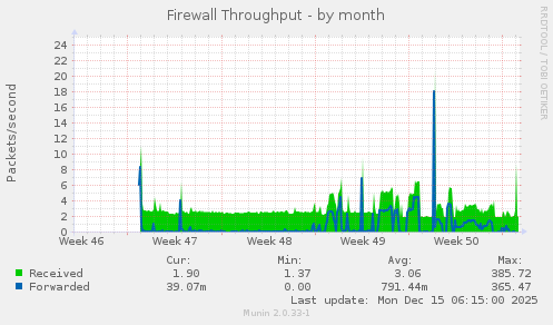 Firewall Throughput