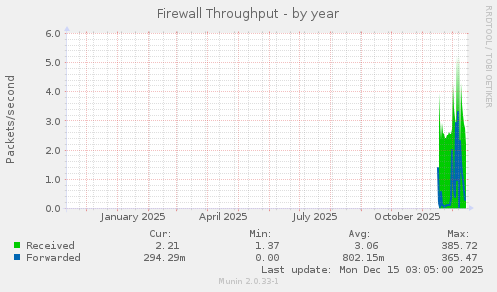 Firewall Throughput