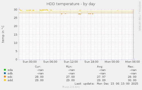 HDD temperature