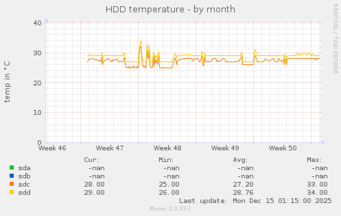 HDD temperature