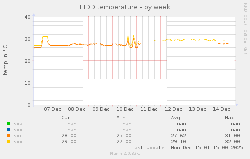 HDD temperature