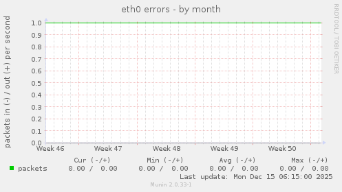 eth0 errors