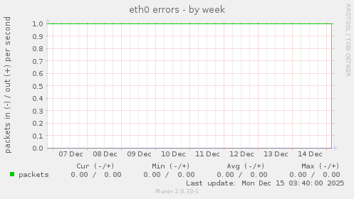 eth0 errors