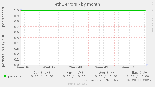 eth1 errors