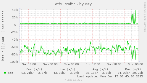 eth0 traffic