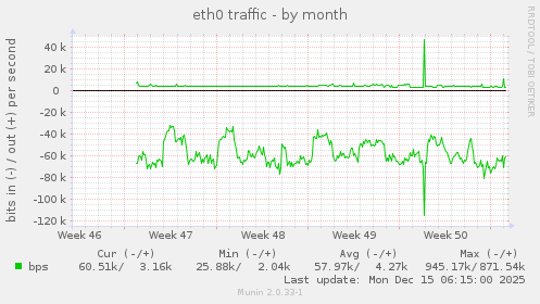 eth0 traffic