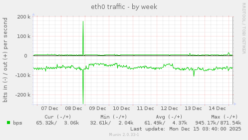 eth0 traffic