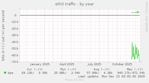 eth0 traffic