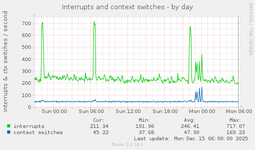 Interrupts and context switches