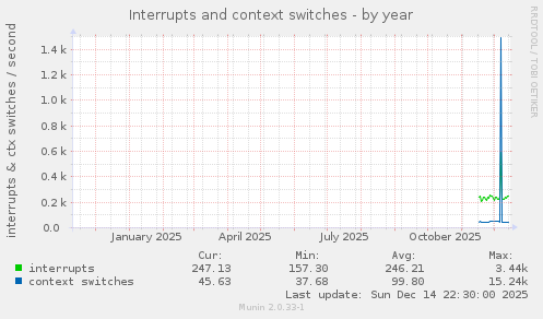 Interrupts and context switches