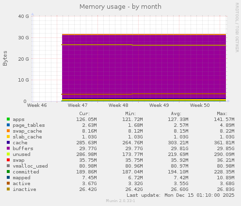 Memory usage