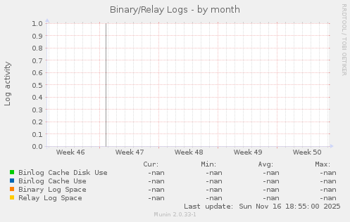 Binary/Relay Logs