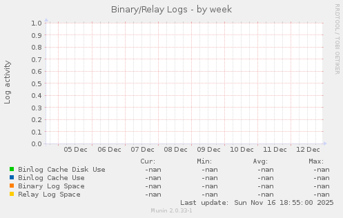 Binary/Relay Logs