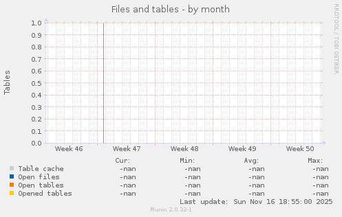 Files and tables