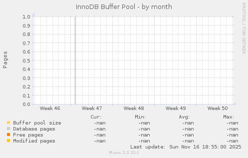 InnoDB Buffer Pool