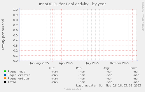 InnoDB Buffer Pool Activity