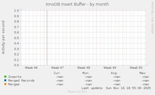 InnoDB Insert Buffer