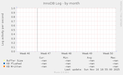InnoDB Log