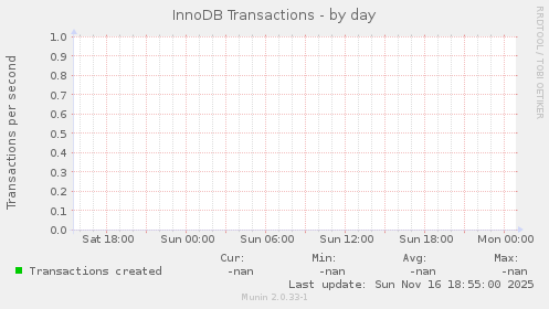 InnoDB Transactions
