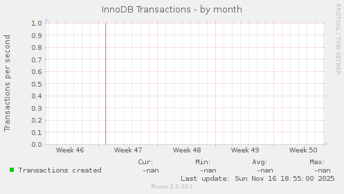 InnoDB Transactions