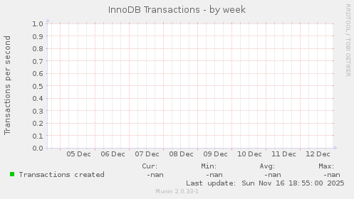 InnoDB Transactions