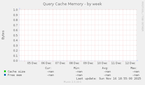 Query Cache Memory