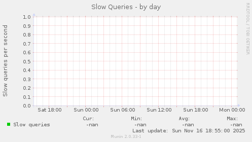 Slow Queries