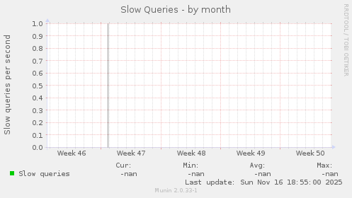 Slow Queries
