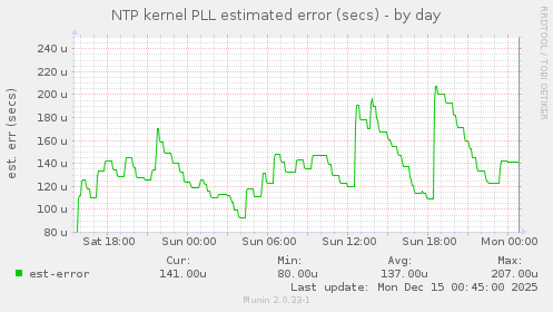 NTP kernel PLL estimated error (secs)