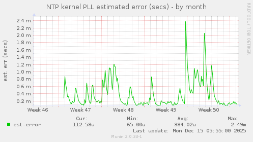 NTP kernel PLL estimated error (secs)