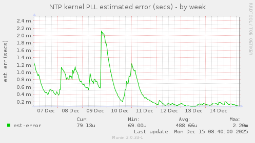 NTP kernel PLL estimated error (secs)