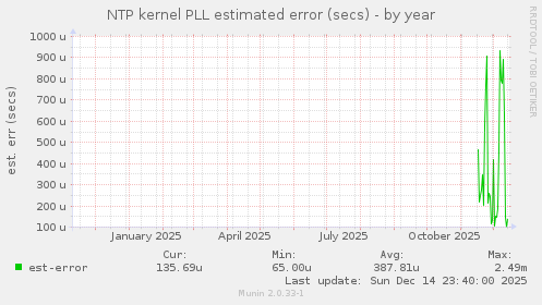 NTP kernel PLL estimated error (secs)